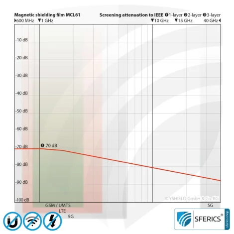 Magnetic field shielding film MCL61 | Screening attentuation magnetic alternating fields with 30 dB and RF electrosmog at 70 dB and higher | Effective against 5G!