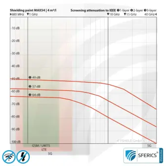 Shielding paint MAX54 | RF screening attenuation against electrosmog up to 100 dB at 40 GHz | TÜV SÜD certified | developed for maximum shielding against electrosmog by 5G or WIFI 6 14 Shielding paint MAX54 | RF screening attenuation against electrosmog up to 100 dB at 40 GHz | TÜV SÜD certified | developed for maximum shielding against electrosmog by 5G or WIFI 6