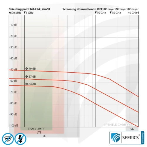 Shielding paint MAX54 | RF screening attenuation against electrosmog up to 100 dB at 40 GHz | TÜV SÜD certified | developed for maximum shielding against electrosmog by 5G or WIFI 6
