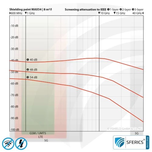 Shielding paint MAX54 | RF screening attenuation against electrosmog up to 100 dB at 40 GHz | TÜV SÜD certified | developed for maximum shielding against electrosmog by 5G or WIFI 6