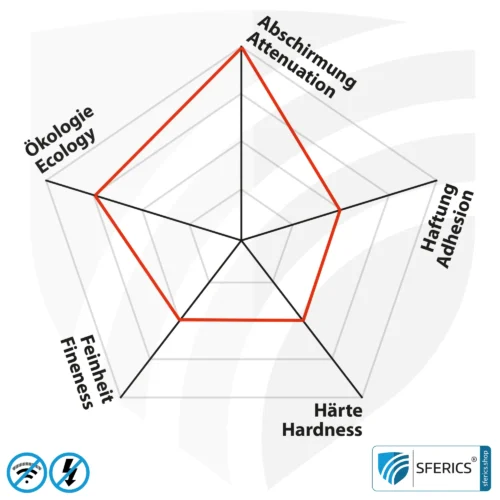 Shielding paint MAX54 | RF screening attenuation against electrosmog up to 100 dB at 40 GHz | TÜV SÜD certified | developed for maximum shielding against electrosmog by 5G or WIFI 6