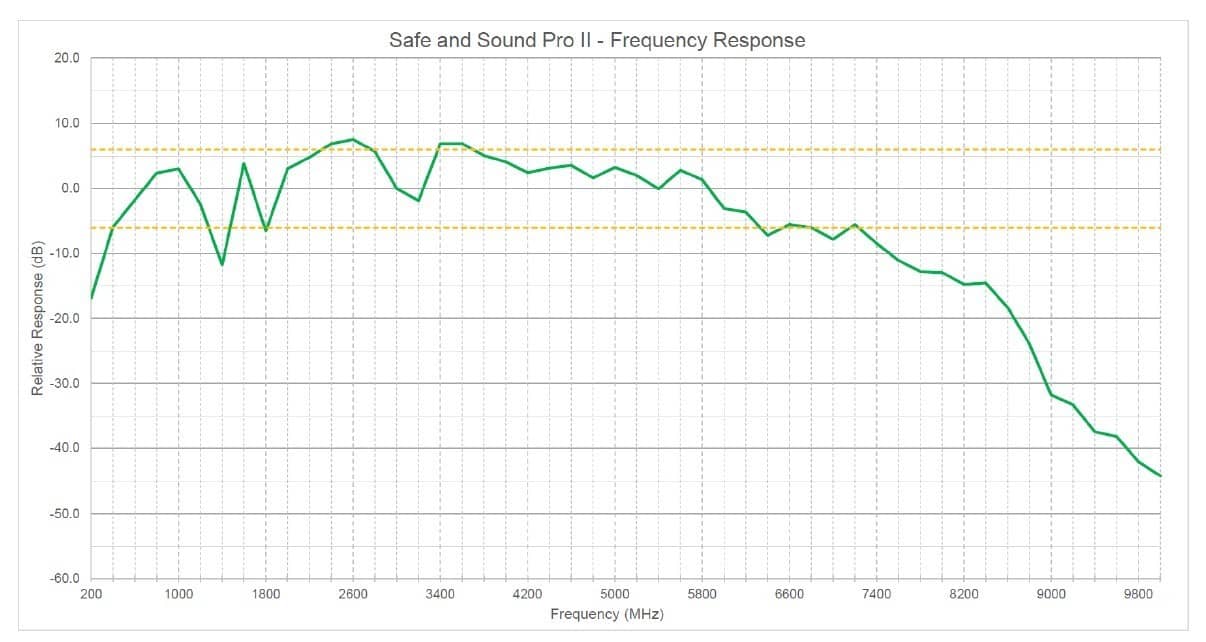 Frequency response