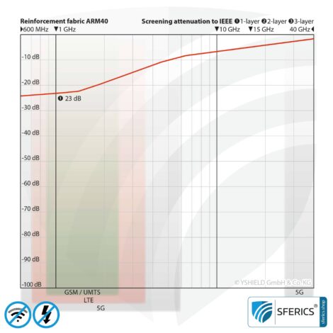 Shielding reinforcement fabric ARM40 | RF screening attenuation against electrosmog up to 23 dB | Under plaster and for laying. 90 cm width.