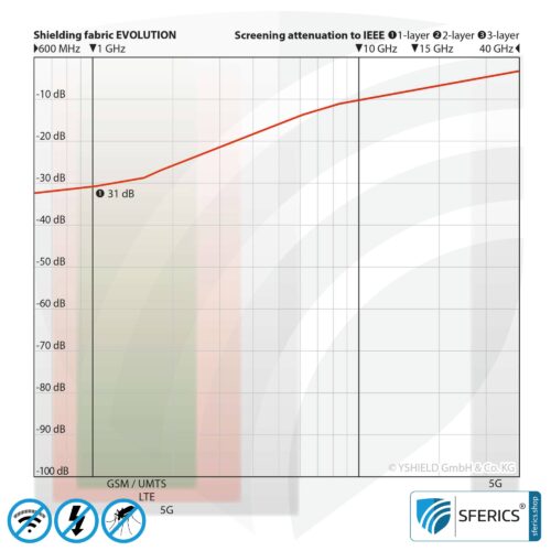 EVOLUTION shielding fabric | ideal for production of curtains and canopies | RF screening attenuation against electrosmog up to 31 dB | TÜV-SÜD quality tested