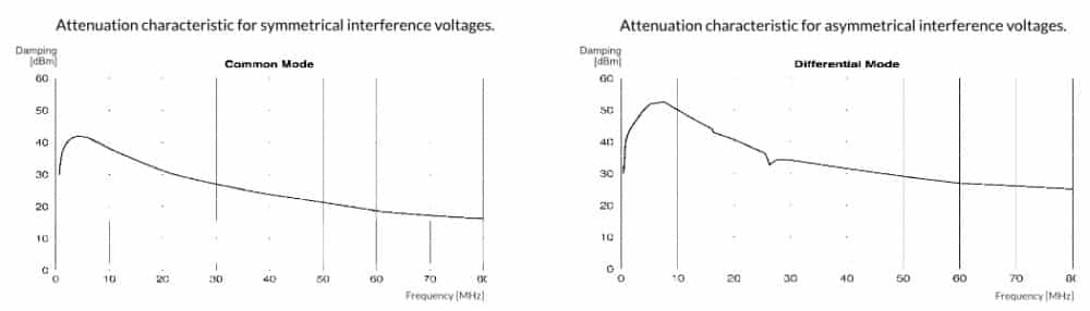 The powerline filter effectively attenuates high-frequency powerline signals (PLC / DLAN) between 2 and 80 MHz in the grounding cable.