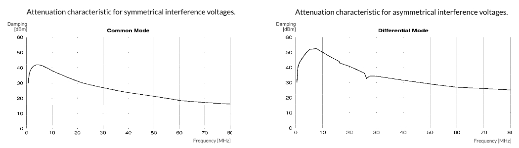 The powerline filter effectively attenuates high-frequency powerline signals (PLC / DLAN) between 2 and 80 MHz in the grounding cable.