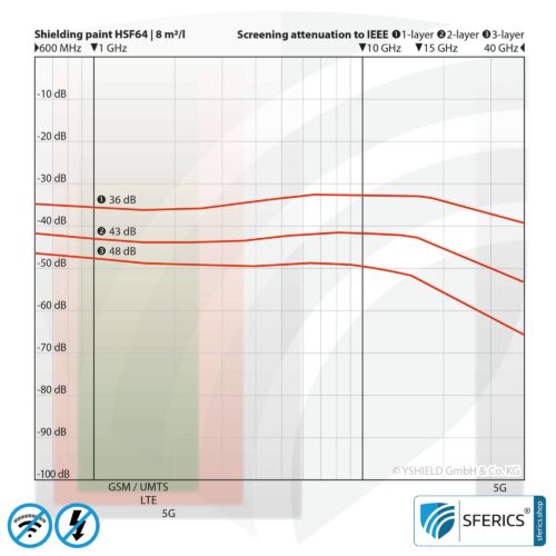Shielding paint HSF64 | RF screening attenuation against electrosmog up to 93 dB at 40 GHz | without preservative » ideal for allergy sufferers | TÜV SÜD certified | effective at 5G!