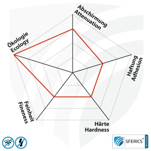 Shielding paint HSF64 | RF screening attenuation against electrosmog up to 93 dB at 40 GHz | without preservative » ideal for allergy sufferers | TÜV SÜD certified | effective at 5G!
