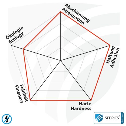 Shielding paint NSF34 | LF screening attenuation against electrosmog up to 80 dB | protection against low-frequency electrical fields (domestic electricity) | TÜV SÜD certified