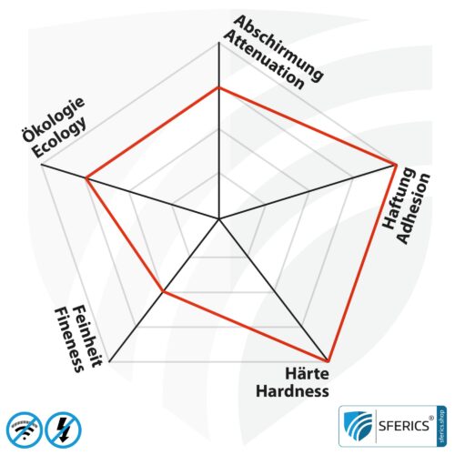 Shielding paint PRO54 | RF screening attenuation against electrosmog up to 93 dB at 40 GHz | no graphite effect = does not stain | technically the most resilient shielding paint | TÜV SÜD certified | effective at 5G!
