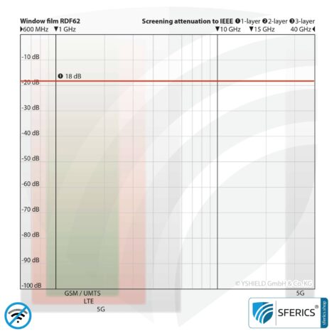 RDF62 shielding window film | RF screening attenuation against electrosmog up to 18 dB | 62 % light transmission | Effective against 5G!