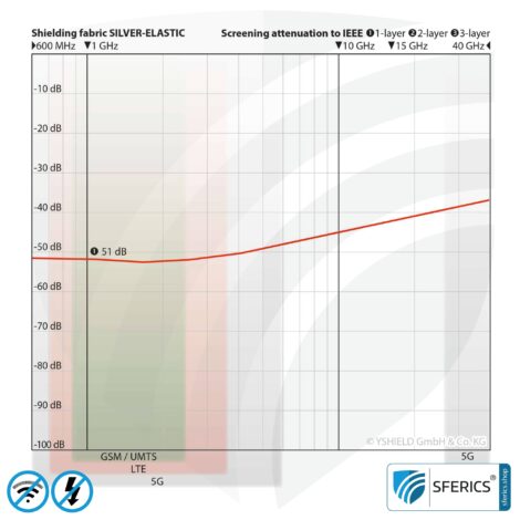 SILVER ELASTIC shielding fabric | ideal for production of clothing | RF screening attenuation against electrosmog up to 51 dB | TÜV-SÜD quality tested. Effective against 5G!