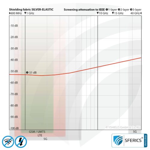 SILVER ELASTIC shielding fabric | ideal for production of clothing | RF screening attenuation against electrosmog up to 51 dB | TÜV-SÜD quality tested. Effective against 5G!