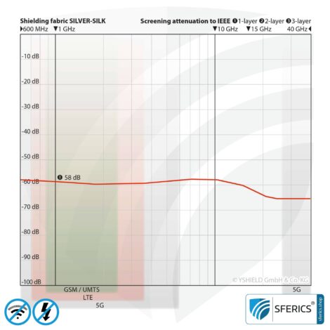 SILVER SILK shielding fabric | ideal for production of mobile phone cases and clothing | RF screening attenuation against electrosmog up to 58 dB | RFID/NFC data protection | TÜV-SÜD quality tested. Effective against 5G!