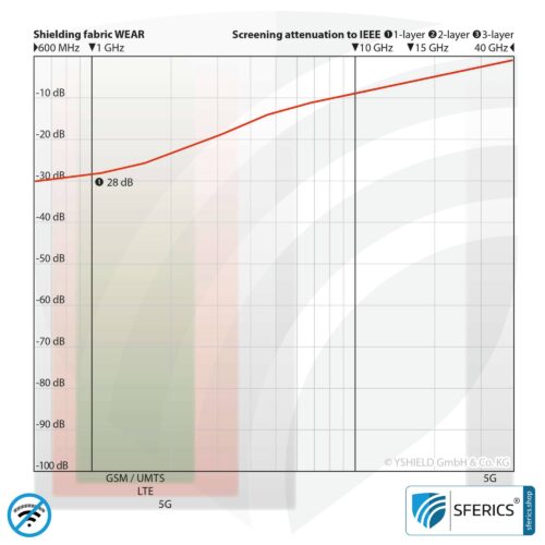 WEAR shielding fabric | ideal for production of clothing | RF screening attenuation against electrosmog up to 28 dB | TÜV-SÜD quality tested. Protection from mobile phone radiation when travelling.