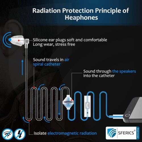 AirTube anti electrosmog monaural headset with microphone | in-ear headset for reducing EMF on the head | Jack plug | Predestined for call centers, security, etc.