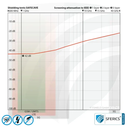 Shielding Tent SAFECAVE Single | anti electrosmog full protection | mobile radiation protection against WIFI, cell phone, LTE, 5G, ... with efficiency over 99.99% (42 dB) | free-standing, without ceiling suspension | groundable LF