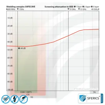 Shielding canopy electrosmog BUDGET | SINGLE BED, pyramid shape | Shielding EMF over 99,99% (44 dB) | Groundable LF | Made in China 7 Shielding canopy electrosmog BUDGET | box shape | shielding RF over 99.99% (44 dB) | groundable | made in china