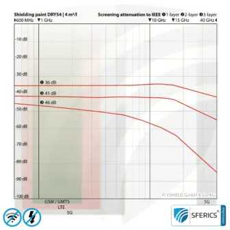 Special shielding paint DRY54 in powder form | RF screening attenuation against electrosmog up to 84 dB at 40 GHz | TÜV SÜD certified | effective for 5G! 10 Special shielding paint DRY54 in powder form | RF screening attenuation against electrosmog up to 84 dB at 40 GHz | TÜV SÜD certified | effective for 5G!
