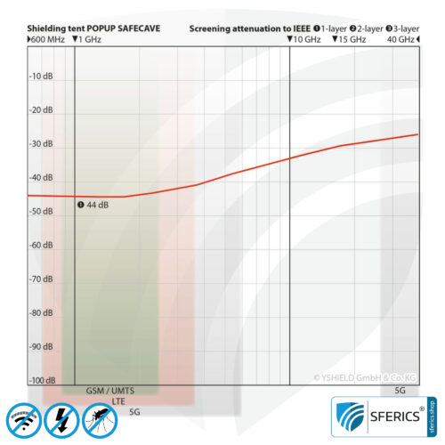 Shielding Tent SAFECAVE Pop Up Litter Tent | anti electrosmog full protection | mobile radiation protection against WIFI, cell phone, LTE, 5G, ... with efficiency up to 99.99% (44 dB) | groundable LF