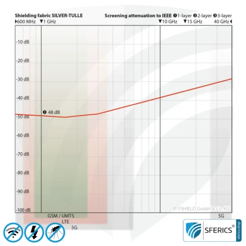 SILVER TULLE shielding fabric | ideal for production of canopies and curtains | RF screening attenuation against electrosmog up to 48 dB | Effective against 5G!
