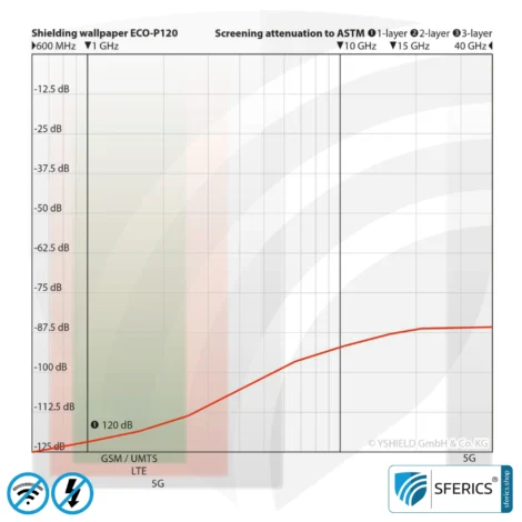 Premium shielding wallpaper ECO P120 | intermediate wallpaper | HF shielding against electrosmog up to 120 dB | 53 cm width. High effective against 5G!