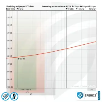 Shielding wallpaper ECO P60 | shielding fleece | HF shielding against electrosmog up to 60 dB | TÜV-SÜD tested | 5G ready! 6 Shielding wallpaper ECO P60 | sub wallpaper | HF shielding against electrosmog up to 60 dB