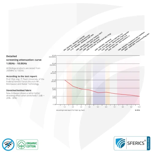 Shielding ANTIWAVE cothing | Protection up to 30 dB against HF electrosmog (mobile phone, WIFI, LTE) | Ideal for electrosensitive people.