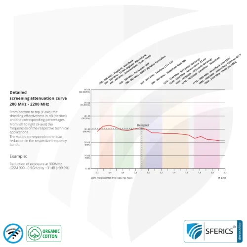Shielding ANTIWAVE cothing | Protection up to 30 dB against HF electrosmog (mobile phone, WIFI, LTE) | Ideal for electrosensitive people.
