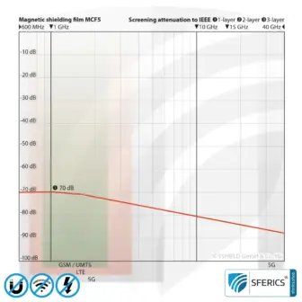 Magnetic field shielding film MCF5 | Width 5 cm | Attentuation magnetic alternating fields with 30 dB and RF electrosmog at 70 dB and higher | Effective against 5G! 9 mcf5 magnetfeld 5cm abschirmfolie schirmdaempfung sferics 2000