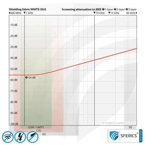 WHITE SILK shielding fabric | Elegant silk fabric for the production of high-performance curtains, canopies, and room dividers | HF shielding against electromagnetic pollution up to 54 dB | Effective against 5G!