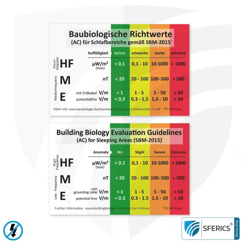 Building Biology Evaluation Guidelines (AC) for Sleeping Areas (SBM-2015)