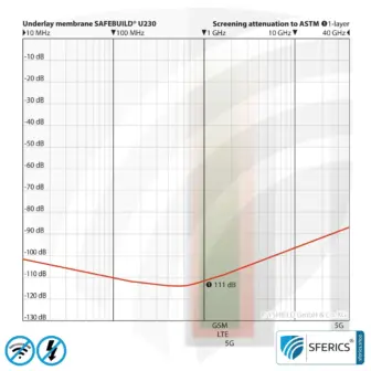 Shielding Underlay Membrane SAFEBUILD® U230 | RF Shielding from Electromagnetic Fields up to 111 dB | Membrane with aluminium. Width 90 cm. Effective against 5G! 9 SAFEBUILD® U230 Shielding Membrane | HF Shielding from Electromagnetic Fields up to 111 dB | Membrane with aluminium. Width 90 cm. Effective against 5G!