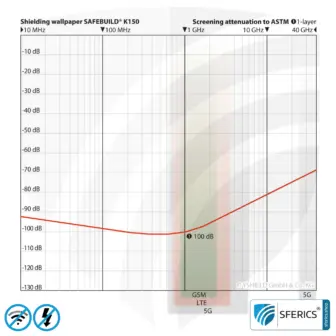 Shielding Wallpaper SAFEBUILD® K150 | HF Shielding Protection against Electrosmog up to 100 dB | 70 cm width. Effective against 5G! 6 Shielding Wallpaper SAFEBUILD® K150 | HF Shielding Protection Against Electrosmog Up to 100 dB | 70 cm Width. Effective Against 5G!
