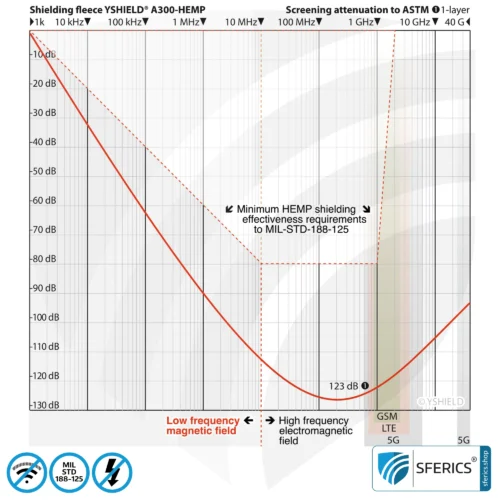 A300 HEMP | Shielding per Military Standard MIL-STD-188-125 | Double-laminated fleece for redundant high-end EMF shielding | RF attenuation up to 123 dB | Highly effective against radio waves + electromagnetic pulses. 90 cm width.
