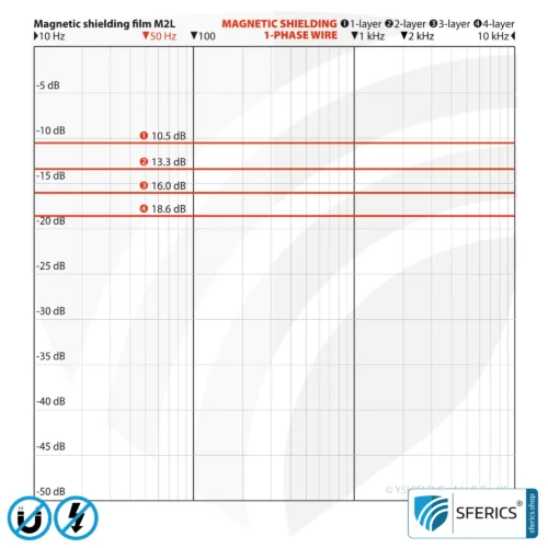 Magnetic field shielding film M2L | very thin, two-layer film for effective shielding attenuation of magnetic fields | 21 cm width