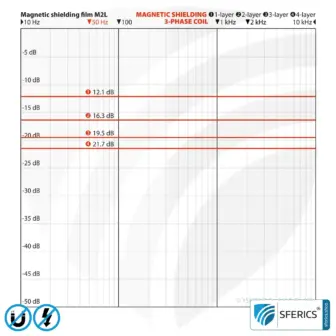 Magnetic field shielding film M2L | very thin, two-layer film for effective shielding attenuation of magnetic fields | 21 cm width 12 Magnetic field shielding film M2L | very thin, two-layer film for effective shielding attenuation of magnetic fields | 21 cm width