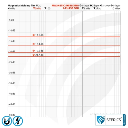 Magnetic field shielding film M2L | very thin, two-layer film for effective shielding attenuation of magnetic fields | 21 cm width