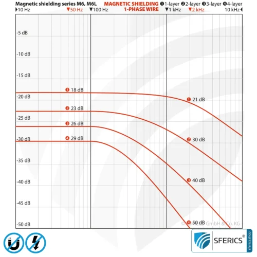 Magnetic field shielding plate M6L-64 | 59 x 40 cm | six-layered, laminated, and highly resistant