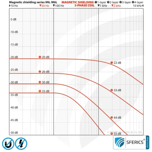 Magnetic field shielding plate M6L-64 | 59 x 40 cm | six-layered, laminated, and highly resistant