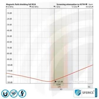 Magnetic Field Shielding Foil M2A | Very thin, two-layer foil for effective magnetic field shielding | Aluminum surface for very high RF shielding attenuation | 21 cm width | groundable 17 Magnetic Field Shielding Foil M2A | Very thin, two-layer foil for effective magnetic field shielding | Aluminum surface for very high RF shielding attenuation | 21 cm width | groundable
