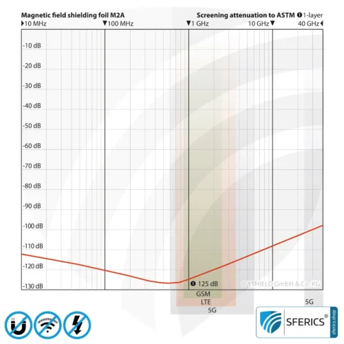 Magnetic Field Shielding Foil M2A | Very thin, two-layer foil for effective magnetic field shielding | Aluminum surface for very high RF shielding attenuation | 21 cm width | groundable