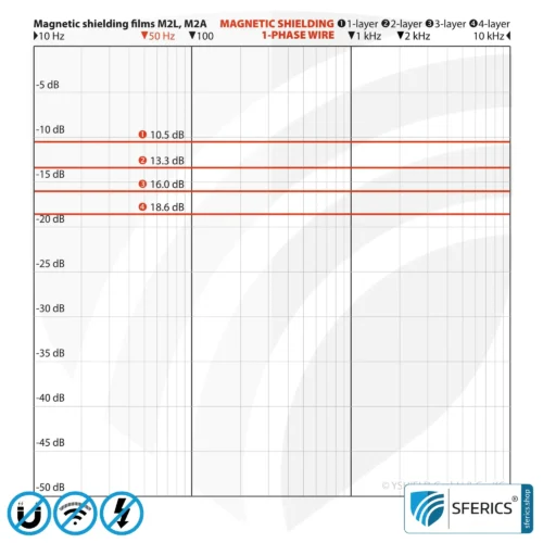 Magnetic Field Shielding Foil M2A | Very thin, two-layer foil for effective magnetic field shielding | Aluminum surface for very high RF shielding attenuation | 21 cm width | groundable