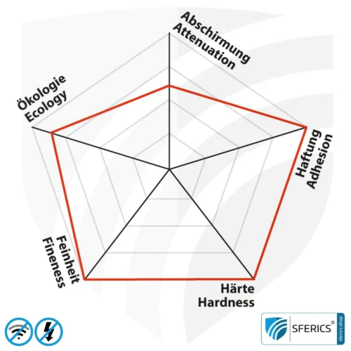 Shielding Paint SAFEBUILD L40 for Technical Applications | RF Shielding Effectiveness Against Electrosmog up to 90 dB at 40 GHz | No Graphite Effect = Does Not Smudge or Rub Off | TÜV SÜD Certified