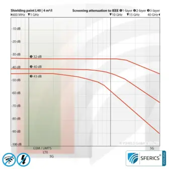 Shielding Paint SAFEBUILD L40 for Technical Applications | RF Shielding Effectiveness Against Electrosmog up to 90 dB at 40 GHz | No Graphite Effect = Does Not Smudge or Rub Off | TÜV SÜD Certified 11 Shielding Paint SAFEBUILD L40 for Technical Applications | RF Shielding Effectiveness Against Electrosmog up to 90 dB at 40 GHz | No Graphite Effect = Does Not Smudge or Rub Off | TÜV SÜD Certified