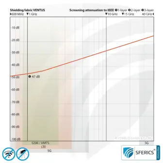 VENTUS shielding fabric | ideal for curtain, canopy & room divider | RF shielding attenuation up to 47 dB against electrosmog | Effective against 5G! 7 VENTUS shielding fabric | ideal for curtain, canopy & room divider | RF shielding attenuation up to 47 dB against electrosmog | Effective against 5G!