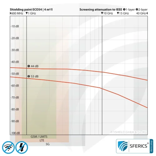 Shielding Paint ECO54 | Special paint without preservatives for indoor use | HF shielding attenuation against electrosmog up to 75 dB at 40 GHz 7 Shielding Paint ECO54 | Special paint without preservatives for indoor use | HF shielding attenuation against electrosmog up to 75 dB at 40 GHz