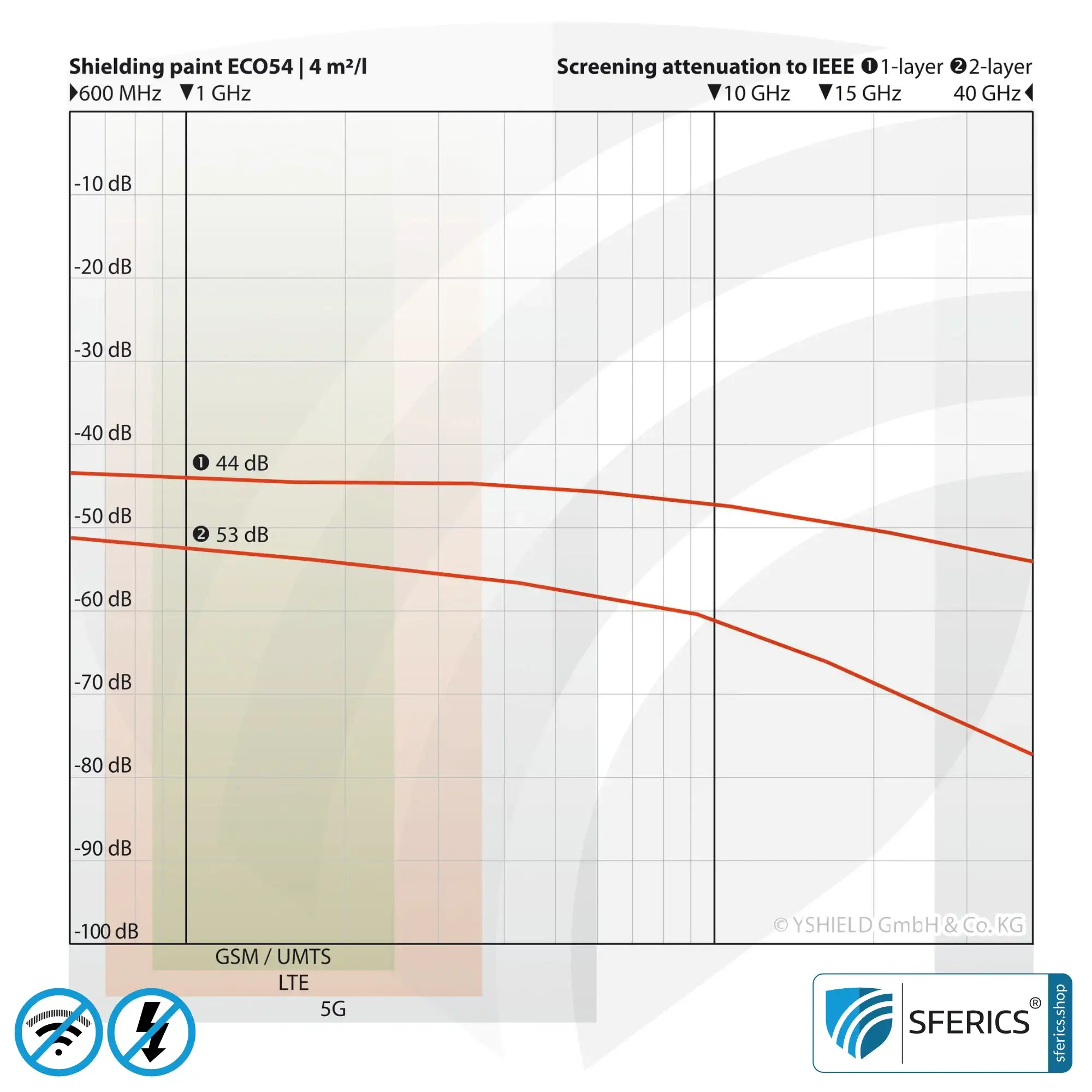 Shielding Paint ECO54 | Special paint without preservatives for indoor use | HF shielding attenuation against electrosmog up to 75 dB at 40 GHz 4 Shielding Paint ECO54 | Special paint without preservatives for indoor use | HF shielding attenuation against electrosmog up to 75 dB at 40 GHz