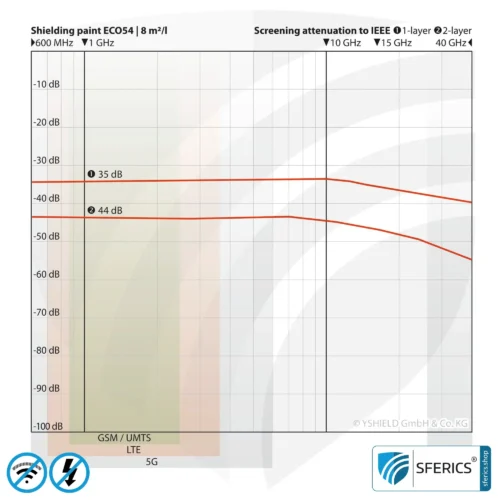 Shielding Paint ECO54 | Special paint without preservatives for indoor use | HF shielding attenuation against electrosmog up to 75 dB at 40 GHz 8 Shielding Paint ECO54 | Special paint without preservatives for indoor use | HF shielding attenuation against electrosmog up to 75 dB at 40 GHz