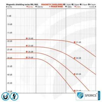 Magnetic Field Shielding Foil M6L-9X | Six-Layer Foil for Effective Shielding Attenuation of Magnetic Fields | 90 cm Width 12 Magnetic Field Shielding Foil M6L-9X | Six-Layer Foil for Effective Shielding Attenuation of Magnetic Fields | 90 cm Width